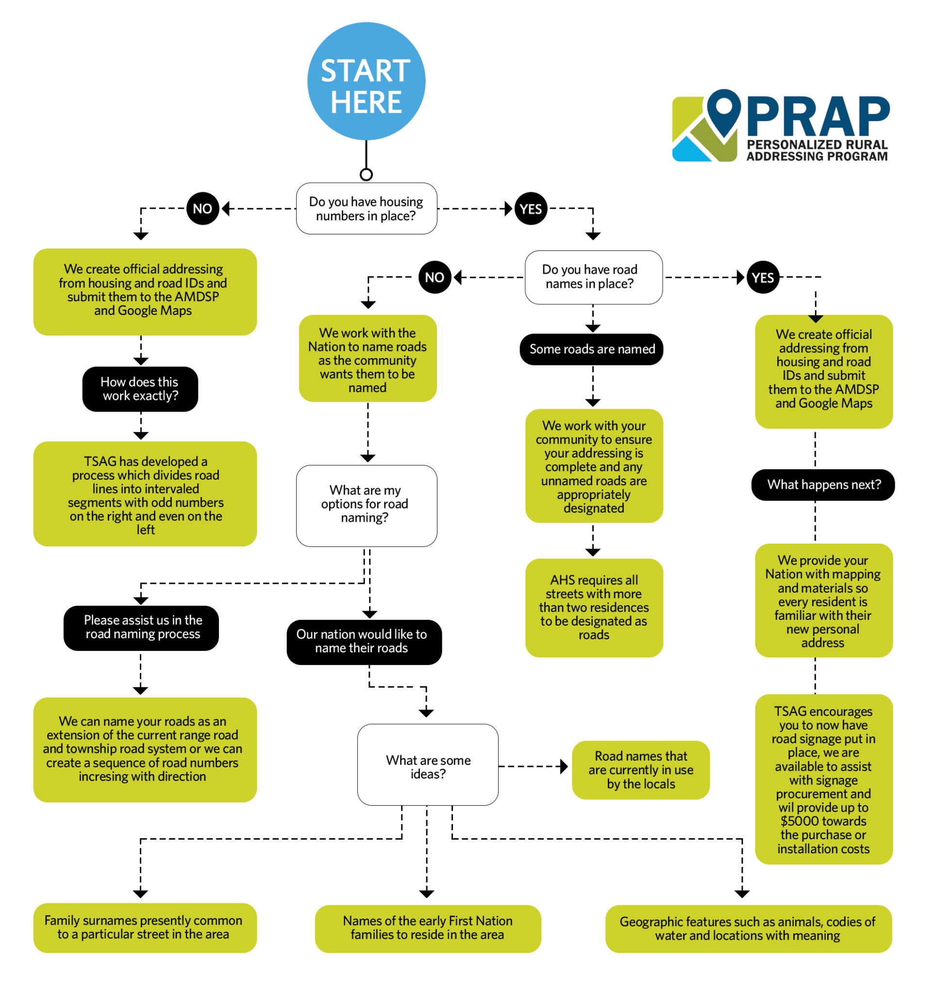 Personalized Rural Addressing Program (PRAP) First Nations Technical